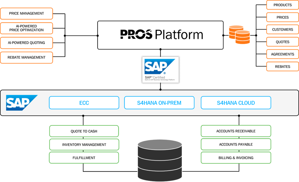 PROS and SAP Integration Guide Diagram