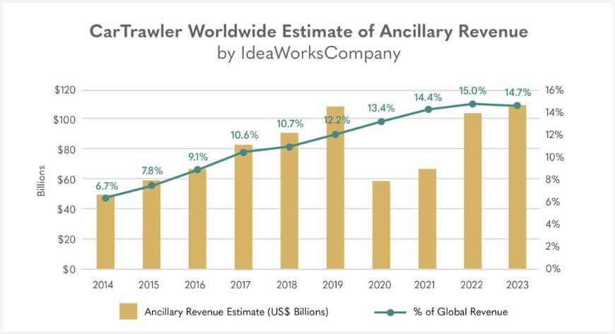 CarTrawler Worldwide Estimate of Ancillary Revenue Graph