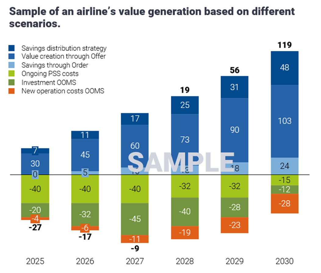 Sample of an airline's value generation based on different scenarios
