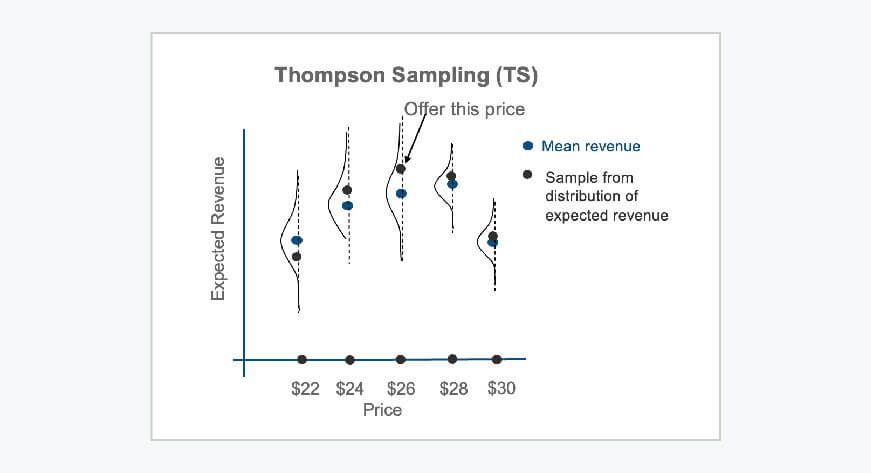 Thompson Sampling Graph