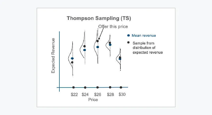 Thompson Sampling Graph