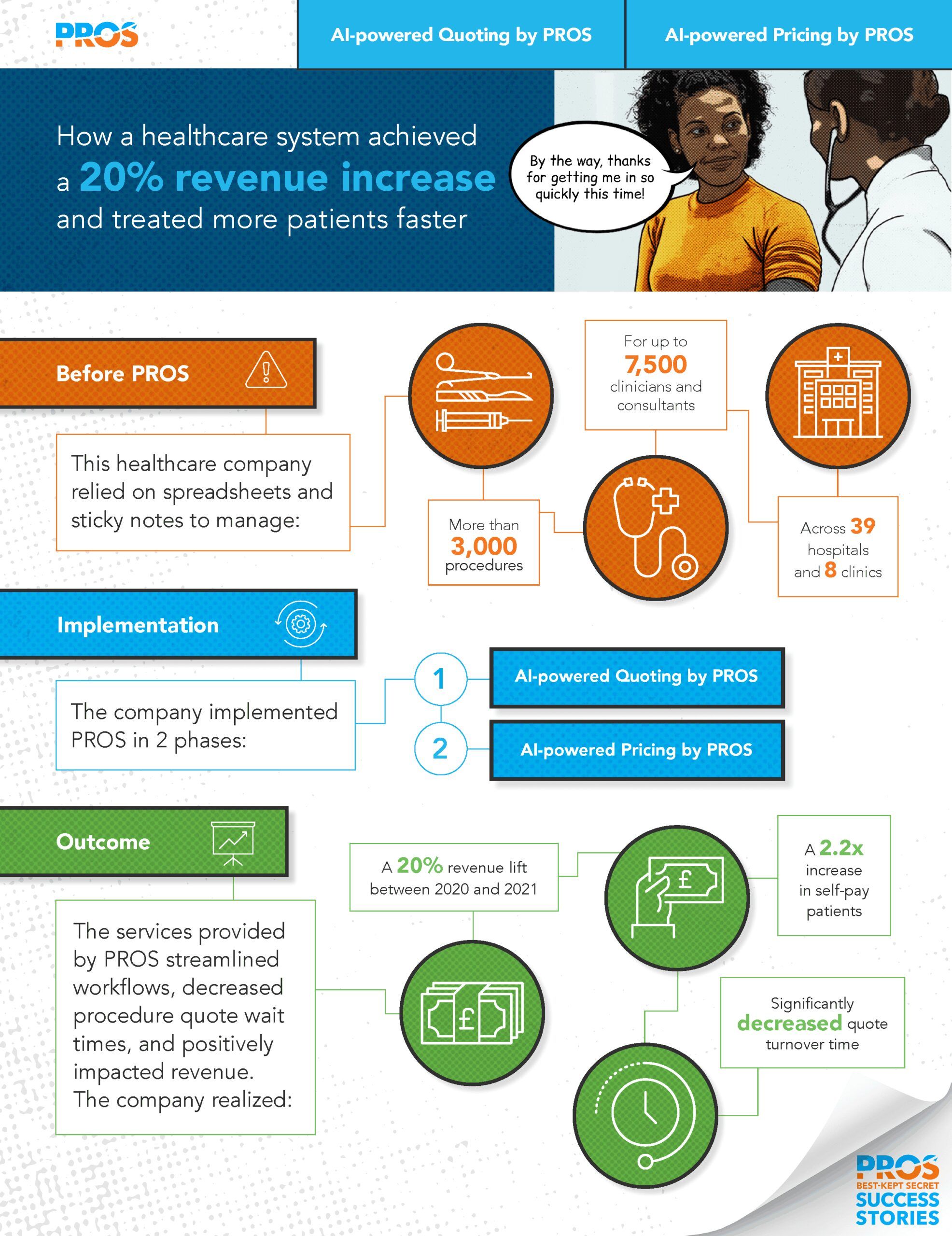 Healthcare system achieved revenue increase