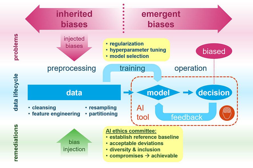 Diverse ethics committee, AI bias blog image