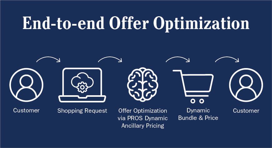 End-to-end Offer Optimization flow image