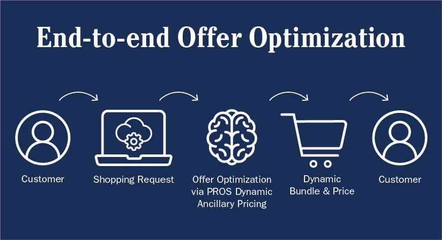 End-to-end Offer Optimization flow image