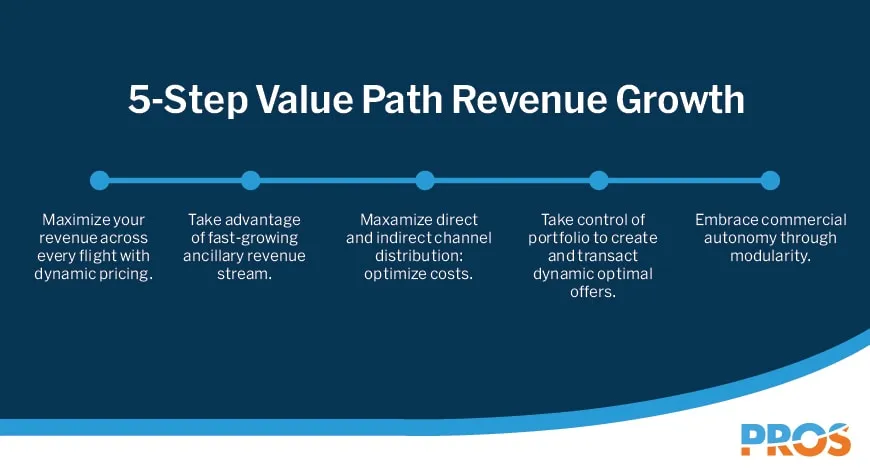 Five-step value path revenue growth infographic