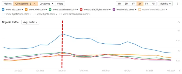 Global traffic decreased for the top five domains that Google Flights outranked graphic
