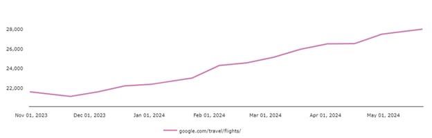 Google Flight’s increase in Visibility Score on Google.com Mobile (US)