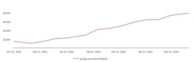 Google Flight’s increase in Visibility Score on Google.com Mobile (US)