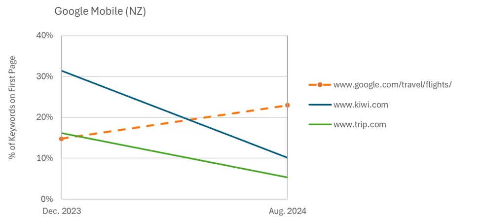Google Flights outranking leading online travel sites in mobile search results for flight-related queries (NZ) graphic