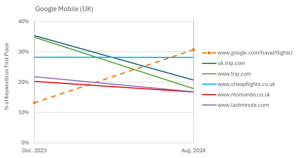 Google Flights outranking leading online travel sites in mobile search results for flight-related queries (UK) graphic