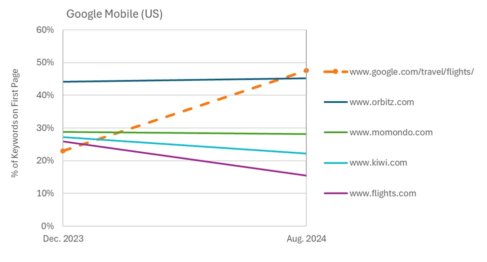 Google Flights outranking leading online travel sites in mobile search results for flight-related queries (US) graphic