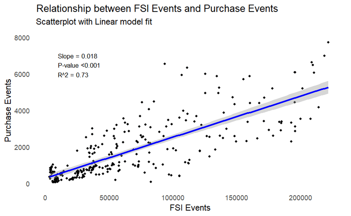 Linear Regression Plot: FSI Events vs. Purchase Events
