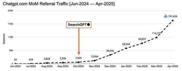 ChatGPT MoM Referral Traffic Graph