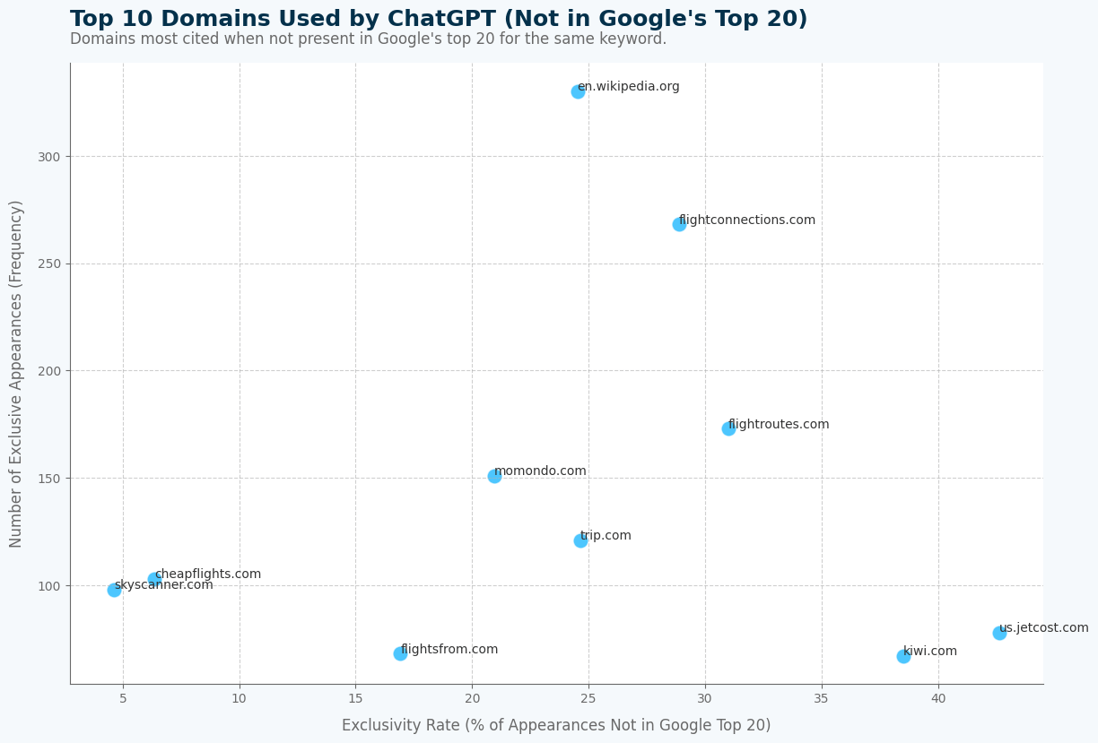 Top 10 Domains Used by ChatGPT