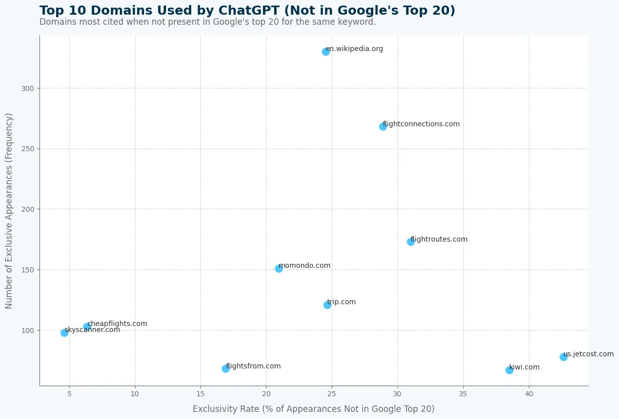 Top 10 Domains Used by ChatGPT