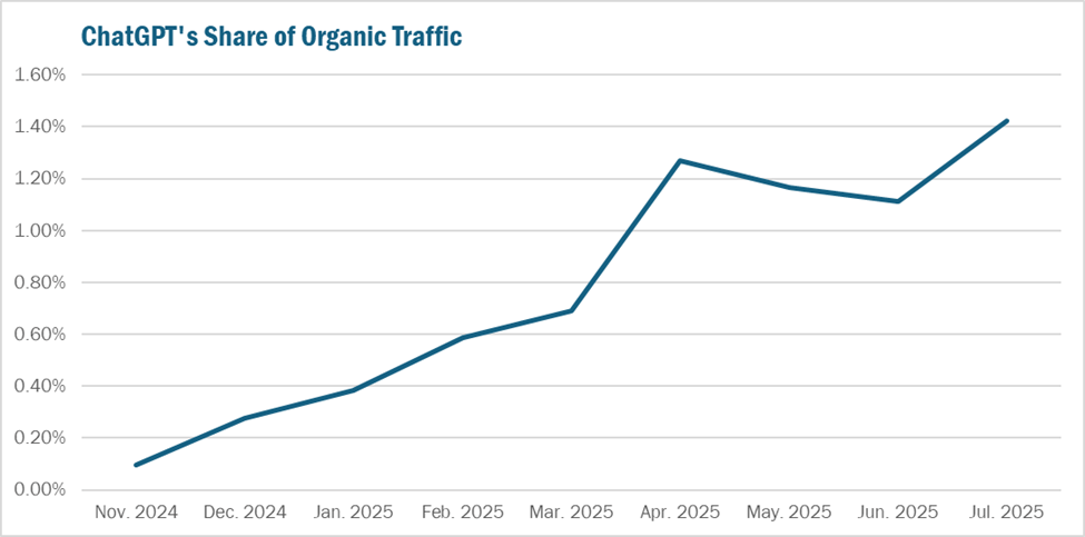 ChatGPT's Share of Organic Traffic Graph
