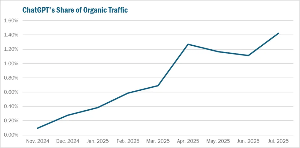 ChatGPT's Share of Organic Traffic Graph