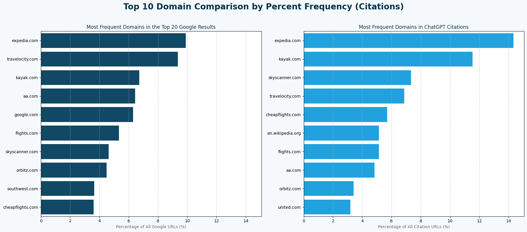 Top 10 Domain Comparison by Percent Frequency Graph