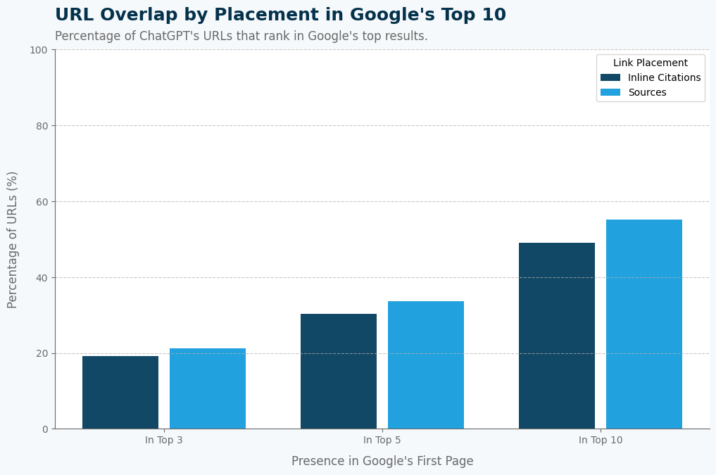 URL Overlap by Placement in Google's Top 10 Graph