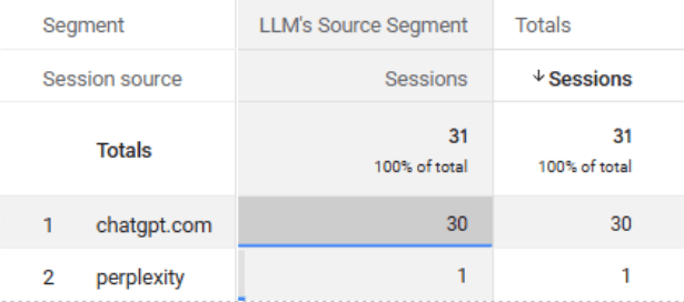 LLMs data GA4