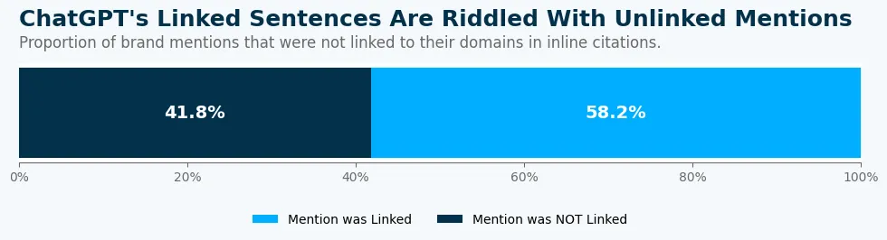 ChatGPT's Linked Sentences are Riddled with Unlinked Mentions