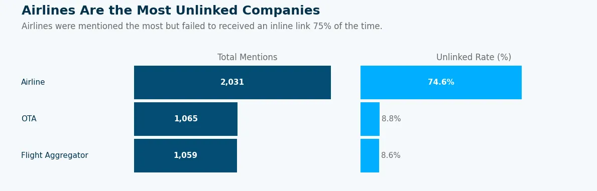 Airlines Are the Most Unlinked Companies Graph