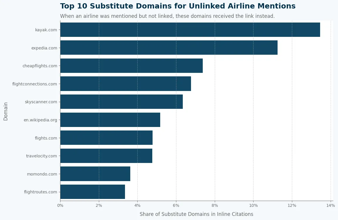 Top 10 Substitute Domains for Unlinked Airline Mentions Graph