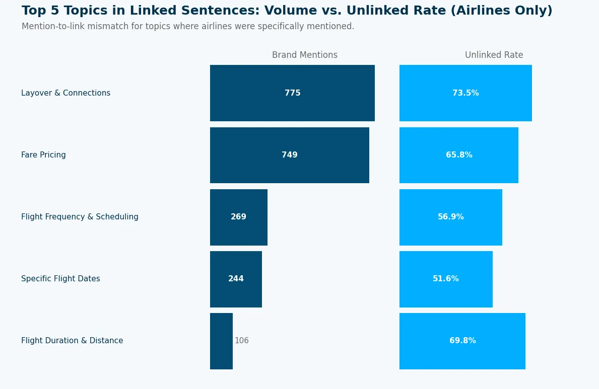 Top 5 Topics in Linked Sentences: Volume vs. Unlinked Rate Graph