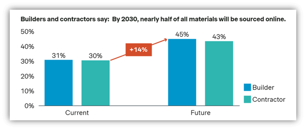 Builders and contractors: materials sourced online graph