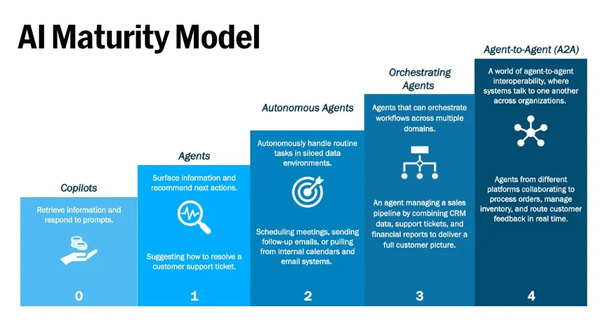 AI Maturity Model