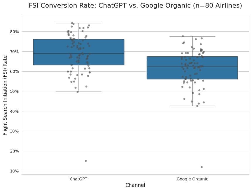 FSI Conversion Rate: ChatGPT vs Google Organic Histogram