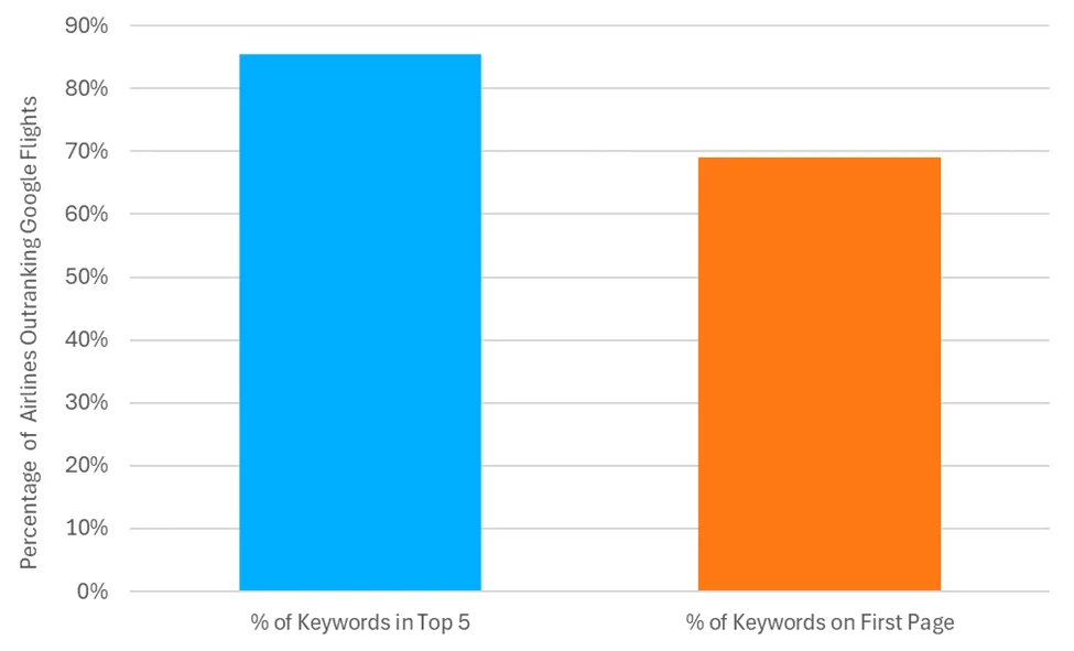 Percentage of customers outranking Google Flights in August 2024