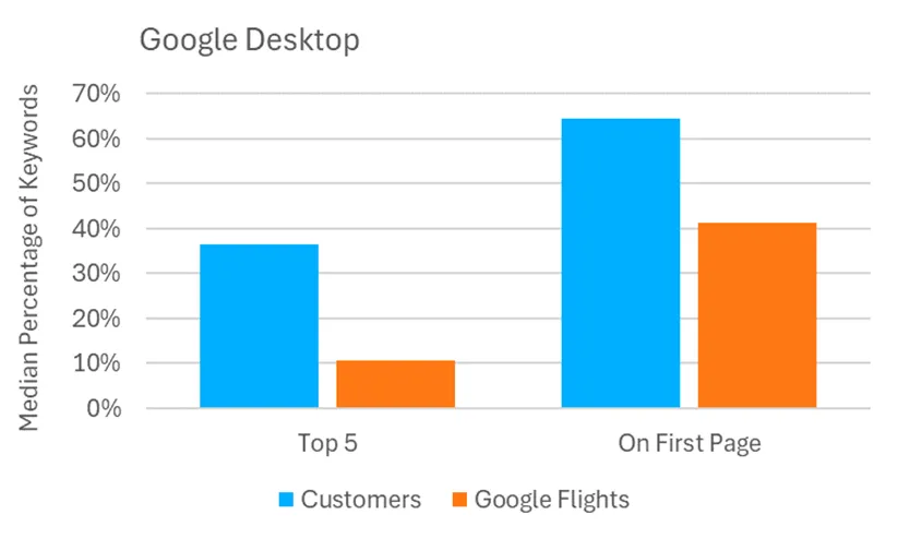 Customers vs. Google Flights keyword rankings as of August 2024 (Google Desktop).
