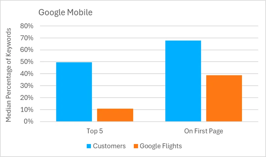 Customers vs. Google Flights keyword rankings as of August 2024 (Google Mobile).