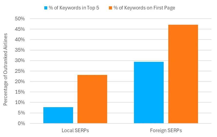 Customer and Google Flights keyword ranking performance based on the airlines’ SERP location (August 2024)