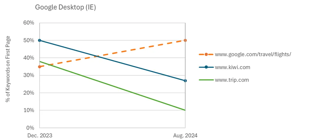 Google Flights outranking leading online travel sites in desktop search results for flight-related queries (IE)