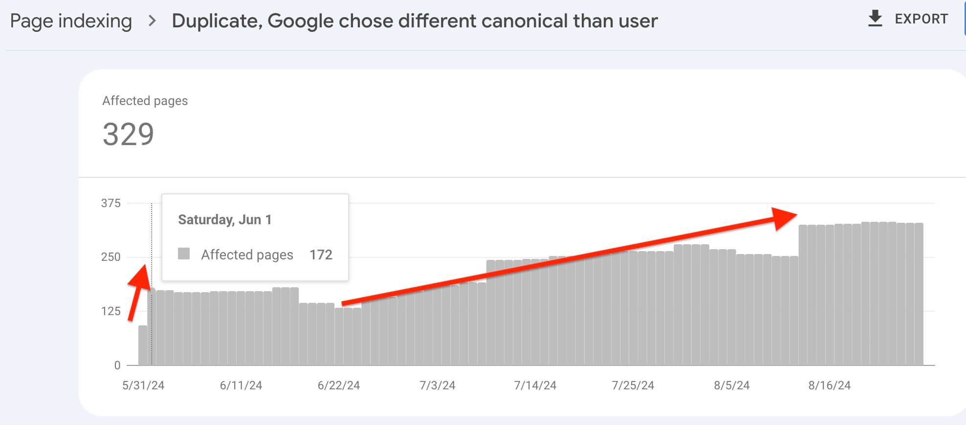Spike Duplicate Google Chose Different Canonical