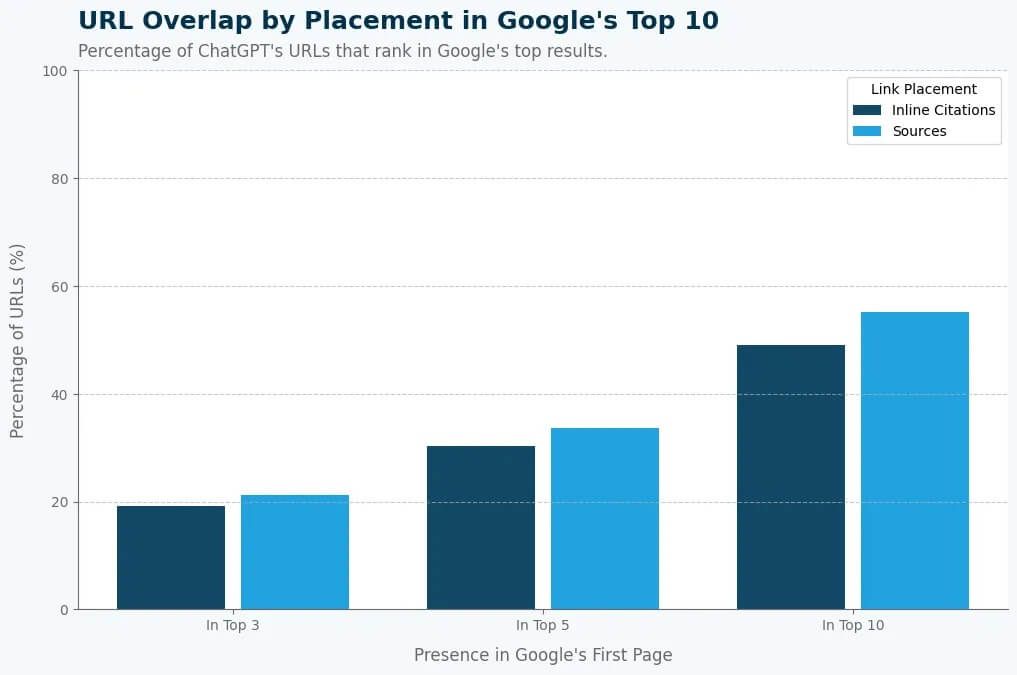 URL Overlap by Placement in Google's Top 10