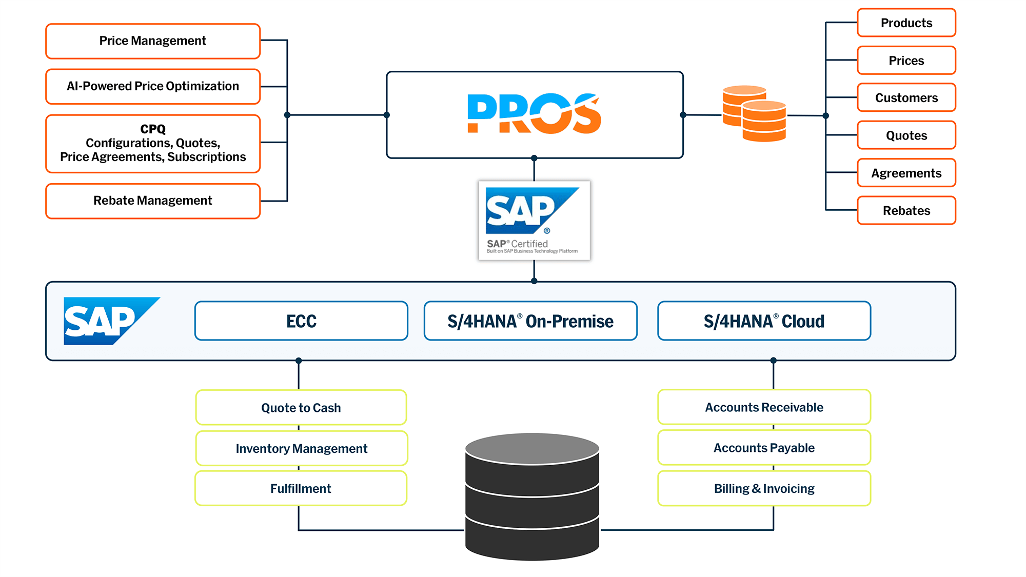 SAP Integration Guide Diagram