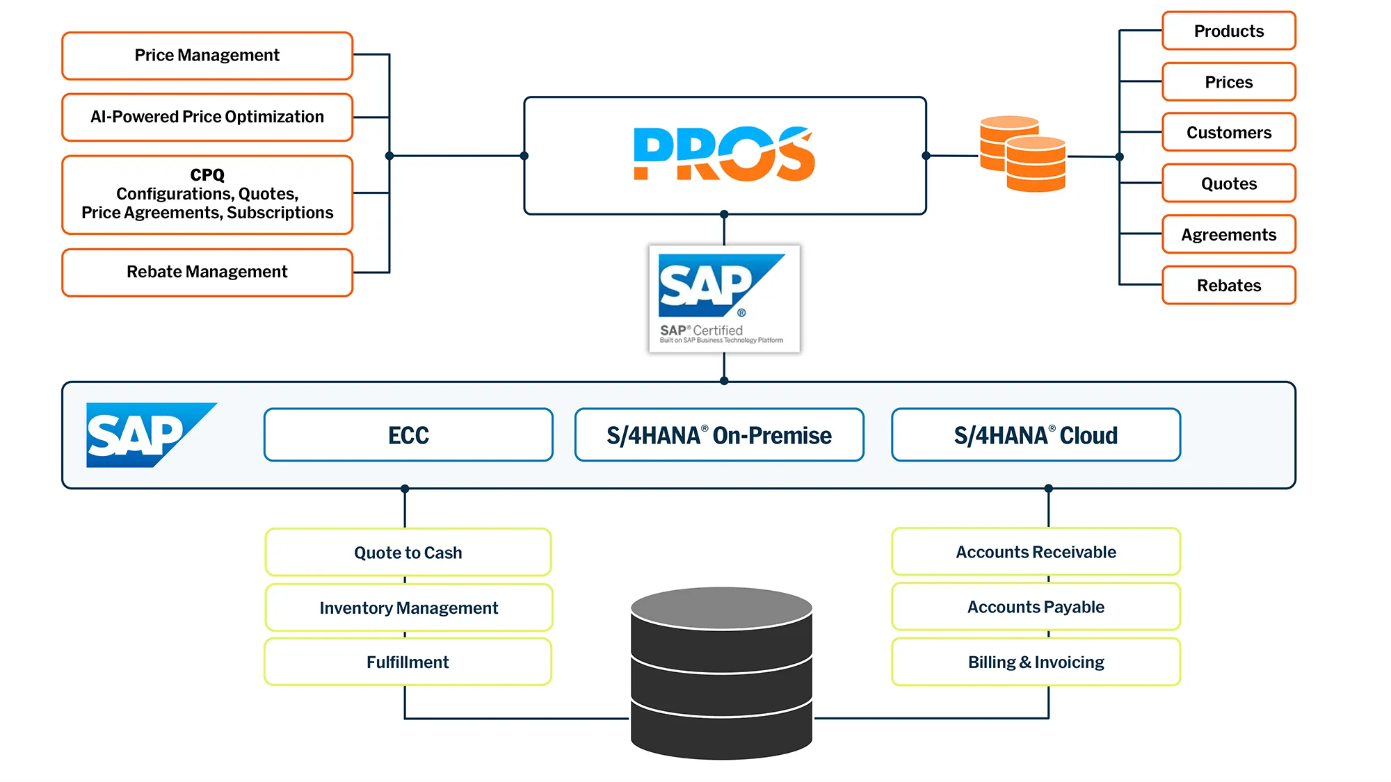 SAP Integration Guide Diagram