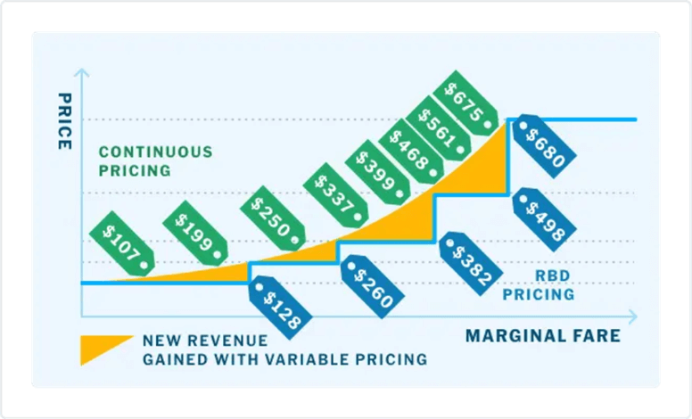 Continuous Pricing Graph