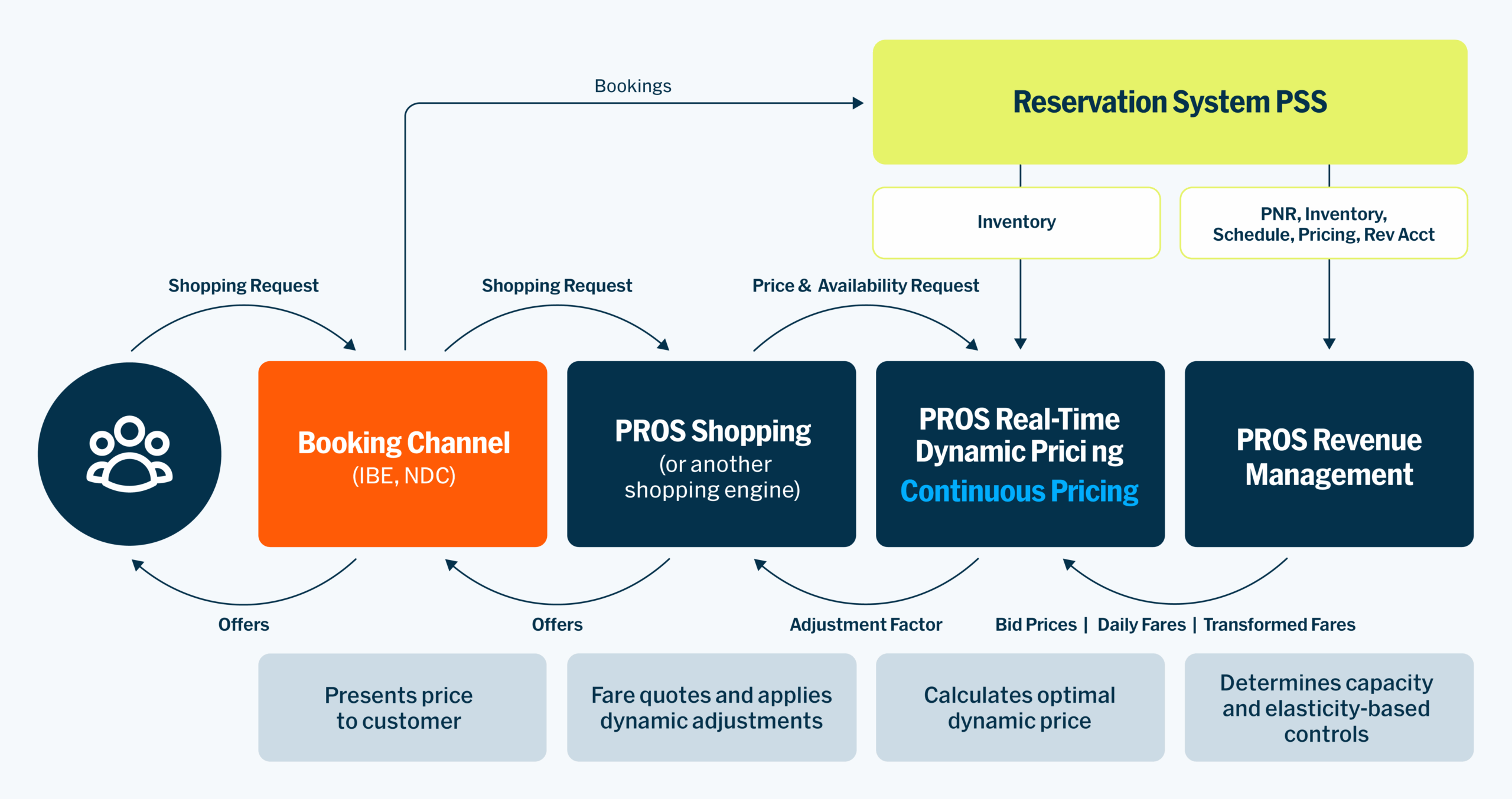Shopping flow with PROS continuous pricing