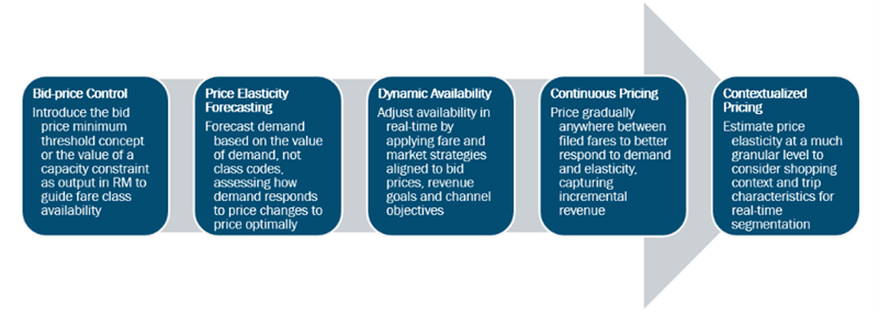 PROS Strategic roadmap to class-free RM and pricing
