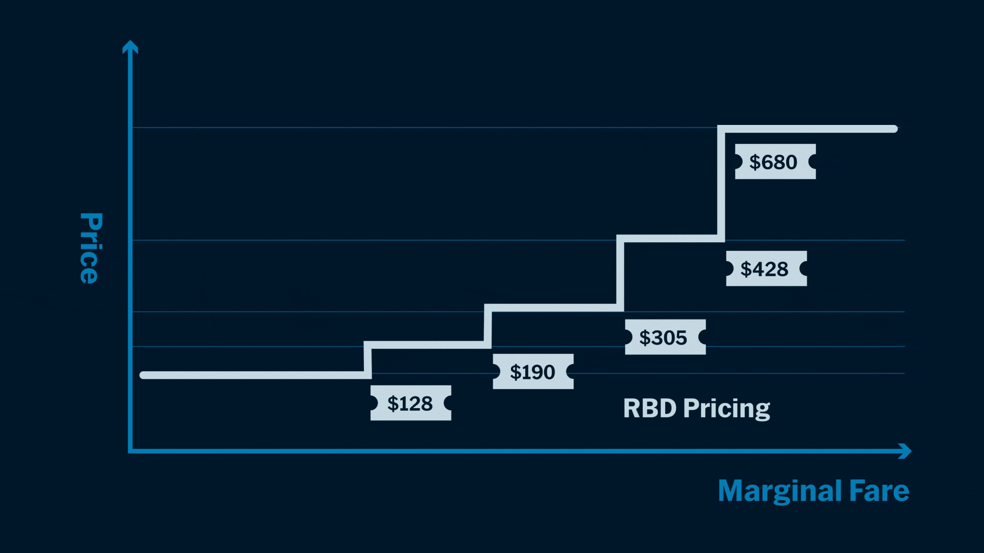 Continuous Pricing-Class Free Pricing Graph