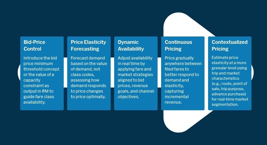 PROS Strategic roadmap to class-free RM and pricing