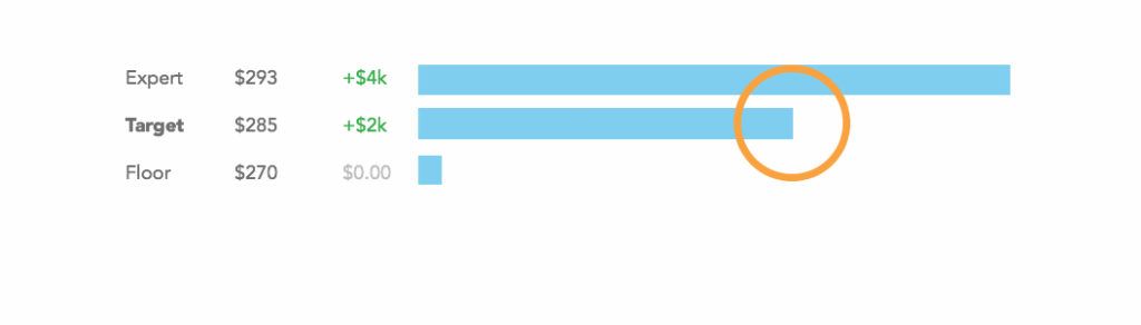 Expert, target, floor chart