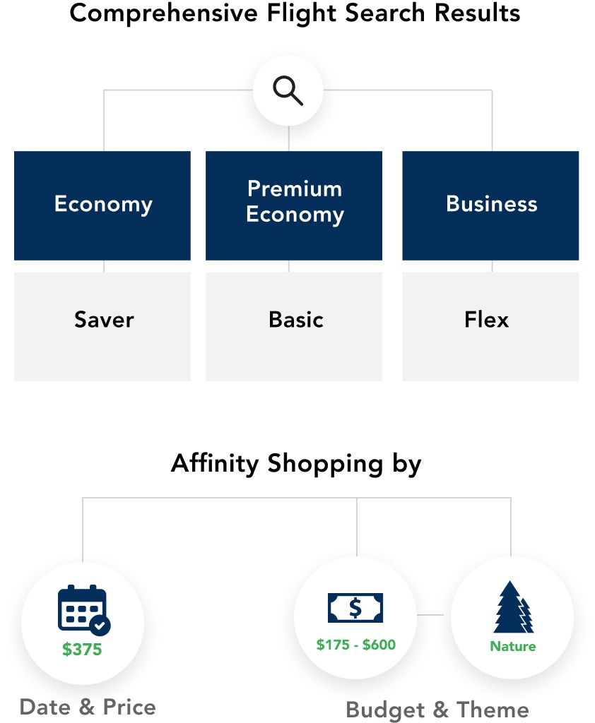 An approach to offer management: maximizing sales with fare products and  ancillaries