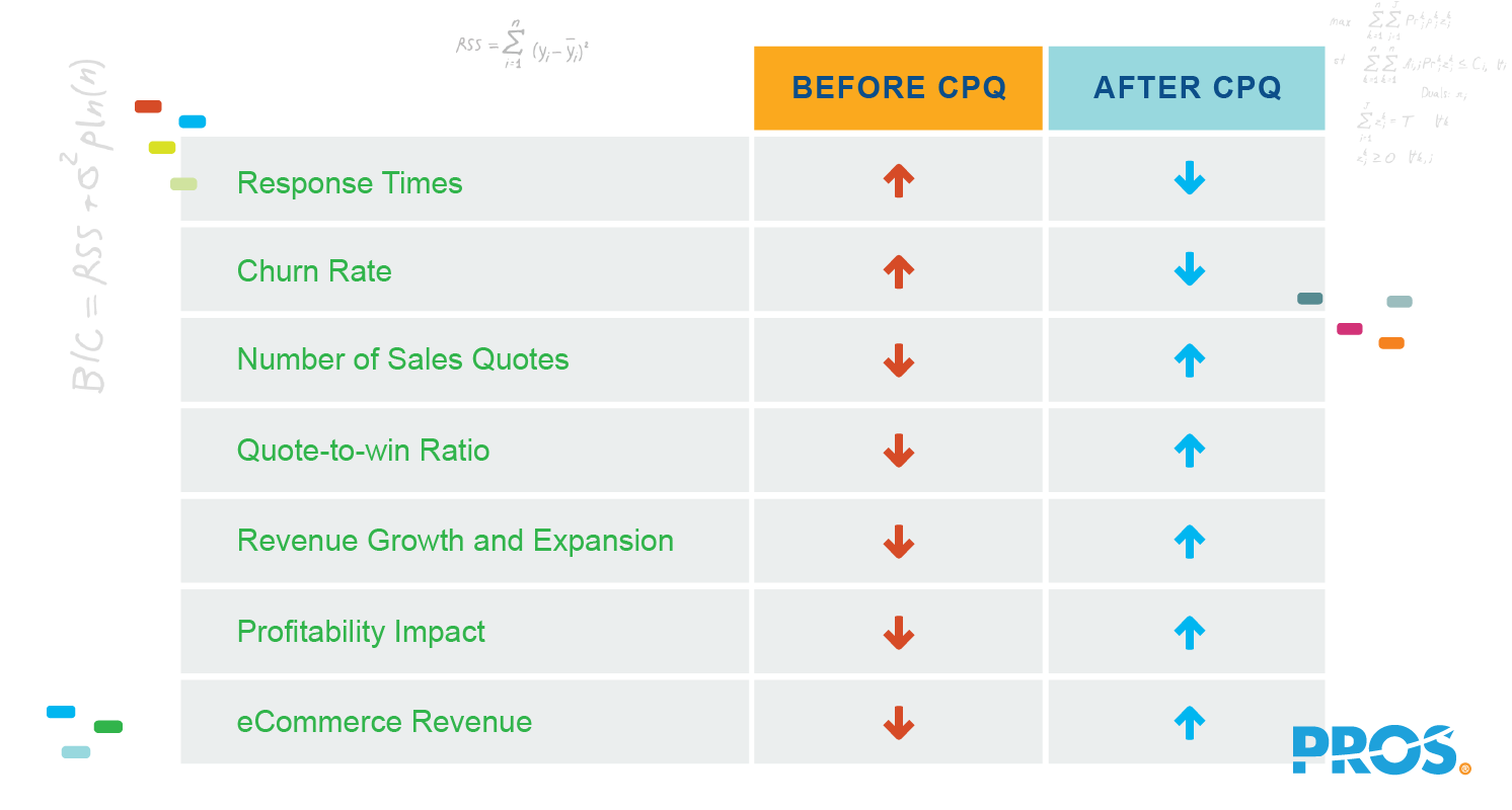 Vector illustration depicting the value of CPQ implementation