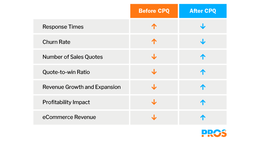 Vector illustration depicting the value of CPQ implementation